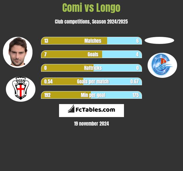 Comi vs Longo h2h player stats