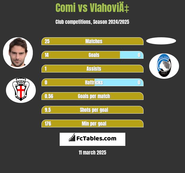 Comi vs VlahoviÄ‡ h2h player stats