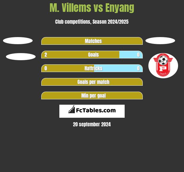 M. Villems vs Enyang h2h player stats