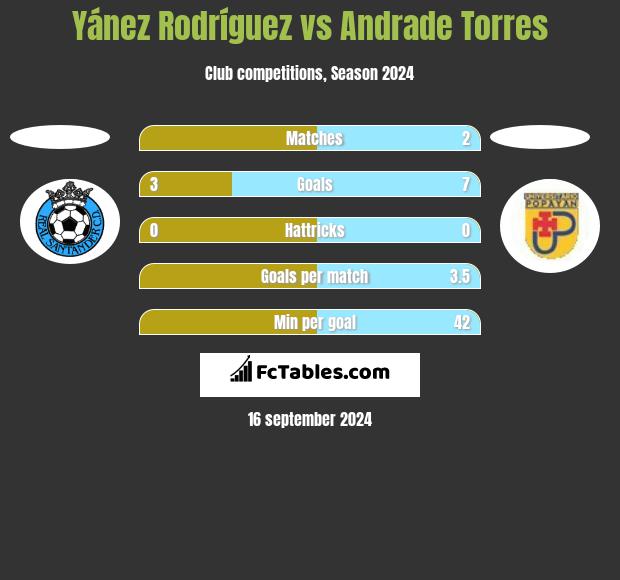 Yánez Rodríguez vs Andrade Torres h2h player stats