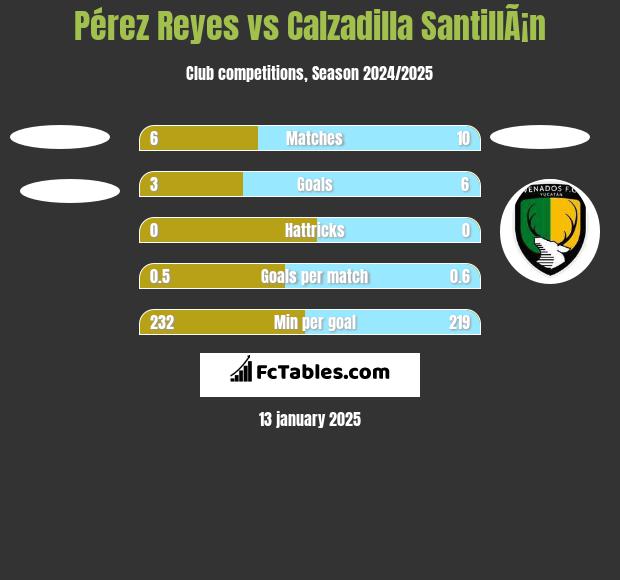 Pérez Reyes vs Calzadilla SantillÃ¡n h2h player stats