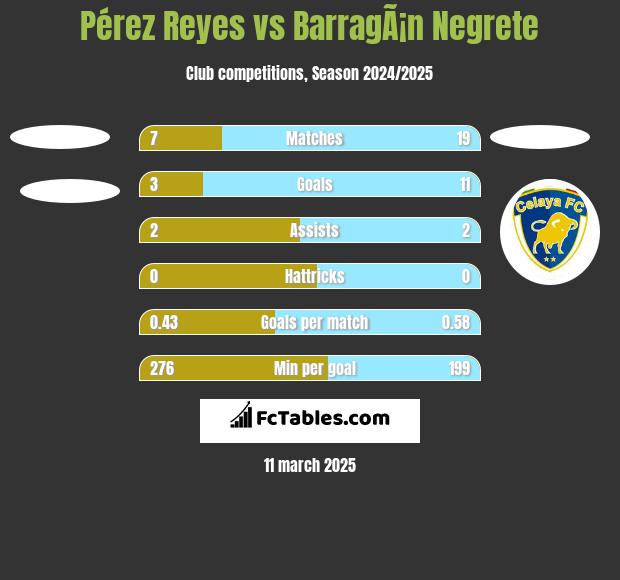 Pérez Reyes vs BarragÃ¡n Negrete h2h player stats