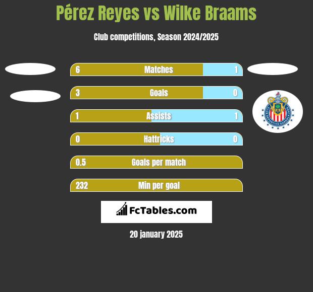 Pérez Reyes vs Wilke Braams h2h player stats