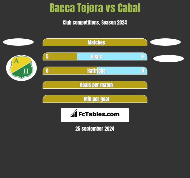 Bacca Tejera vs Cabal h2h player stats