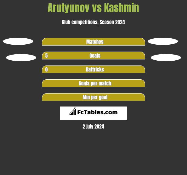 Arutyunov vs Kashmin h2h player stats
