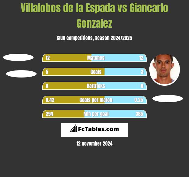 Villalobos de la Espada vs Giancarlo Gonzalez h2h player stats