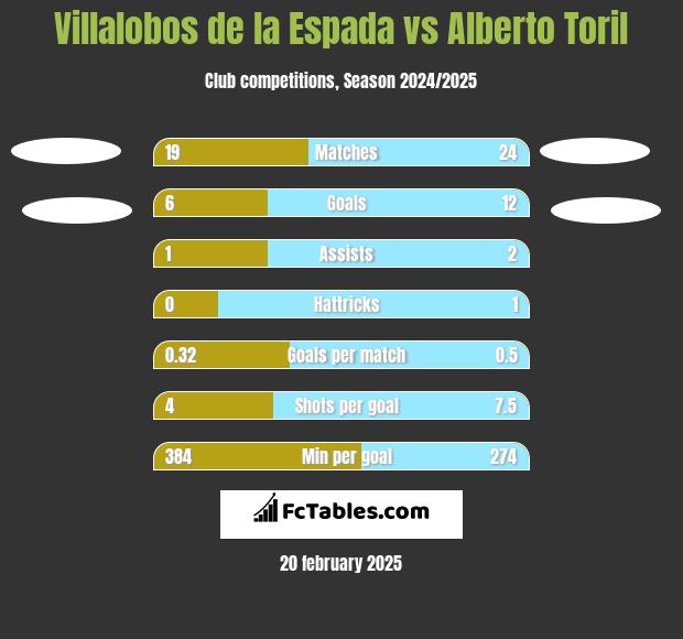 Villalobos de la Espada vs Alberto Toril h2h player stats