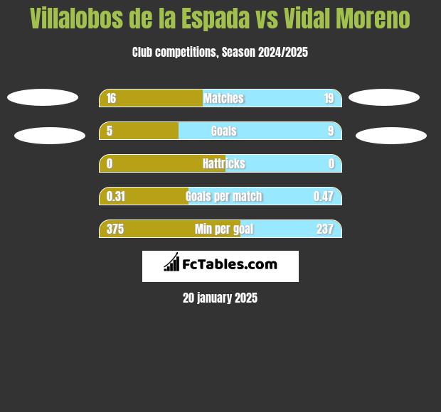 Villalobos de la Espada vs Vidal Moreno h2h player stats