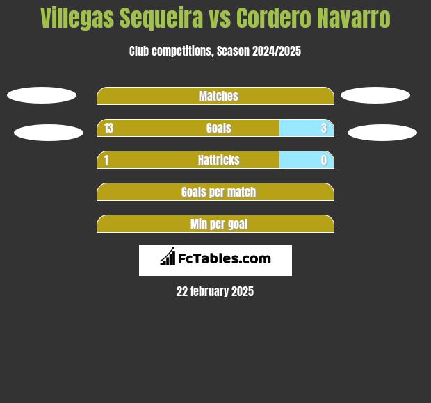 Villegas Sequeira vs Cordero Navarro h2h player stats