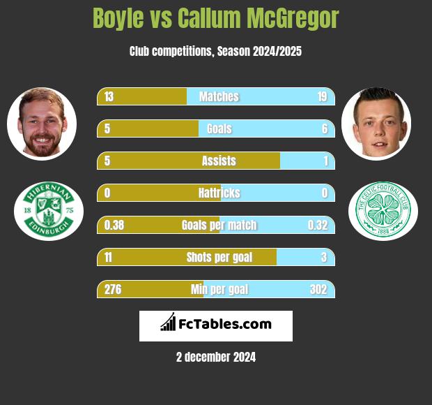 Boyle vs Callum McGregor h2h player stats