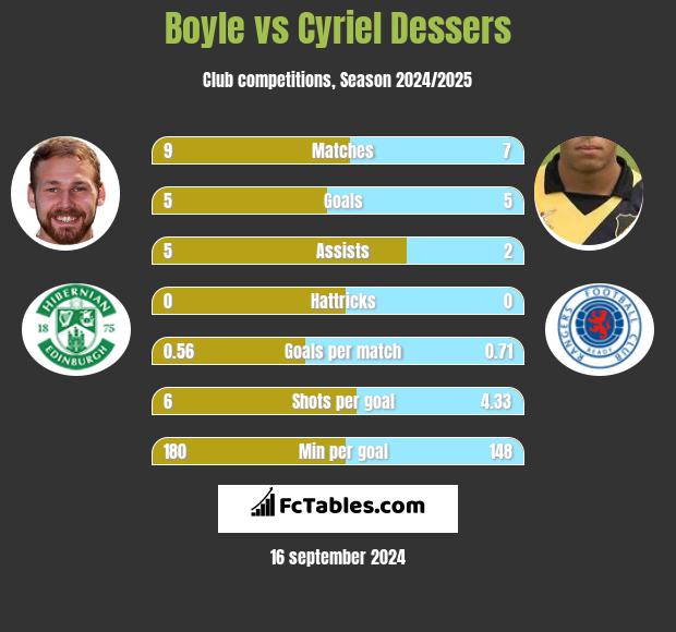 Boyle vs Cyriel Dessers h2h player stats