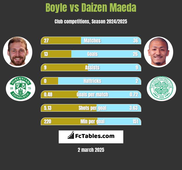 Boyle vs Daizen Maeda h2h player stats