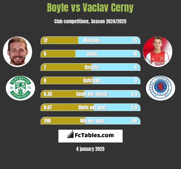 Boyle vs Vaclav Cerny h2h player stats