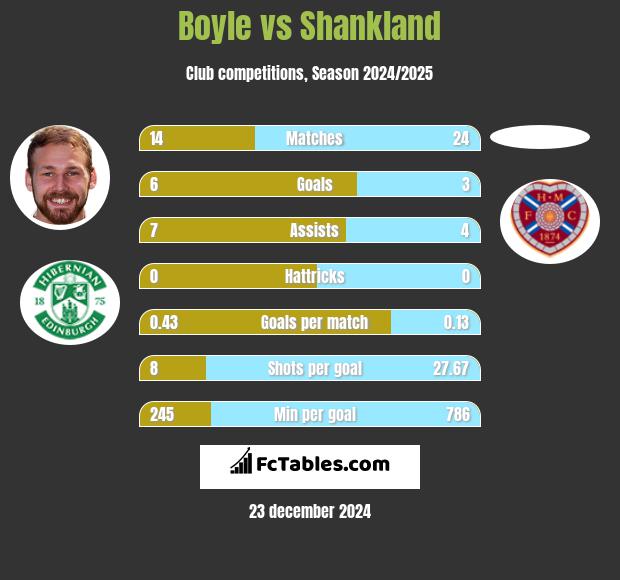 Boyle vs Shankland h2h player stats