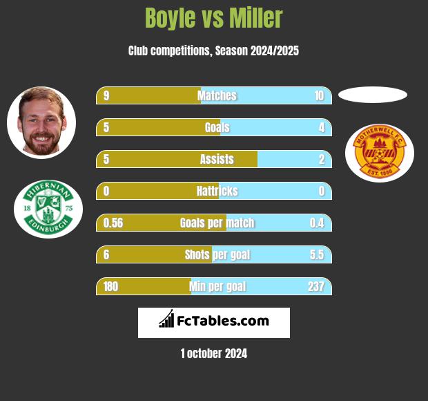 Boyle vs Miller h2h player stats