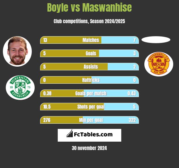 Boyle vs Maswanhise h2h player stats