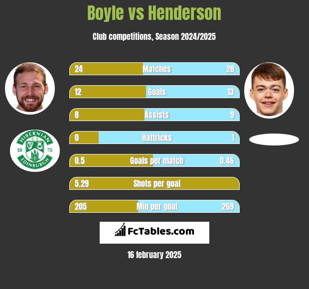 Boyle vs Henderson h2h player stats