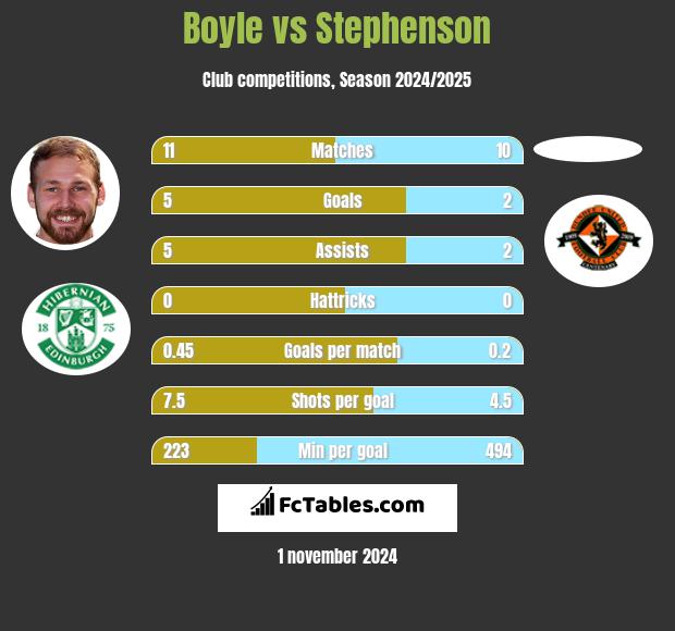 Boyle vs Stephenson h2h player stats