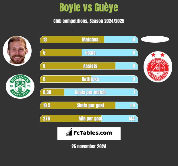 Boyle vs Guèye h2h player stats