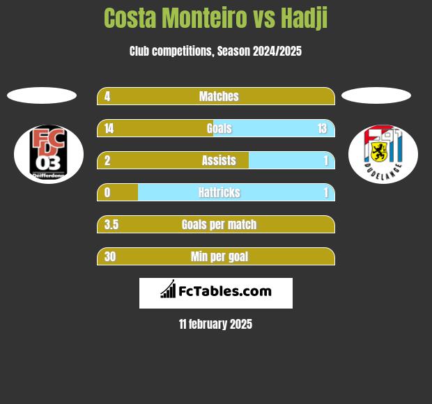 Costa Monteiro vs Hadji h2h player stats