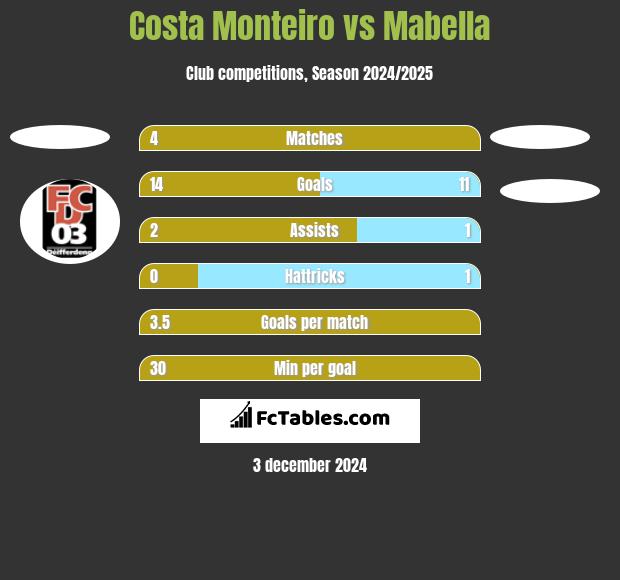 Costa Monteiro vs Mabella h2h player stats