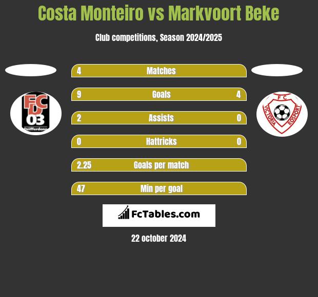 Costa Monteiro vs Markvoort Beke h2h player stats