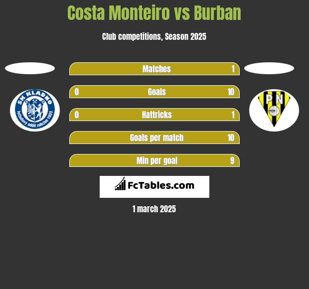 Costa Monteiro vs Burban h2h player stats