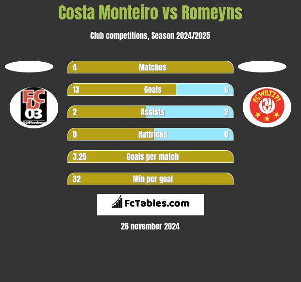 Costa Monteiro vs Romeyns h2h player stats