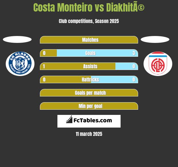 Costa Monteiro vs DiakhitÃ© h2h player stats