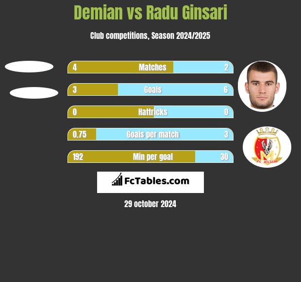 Demian vs Radu Ginsari h2h player stats