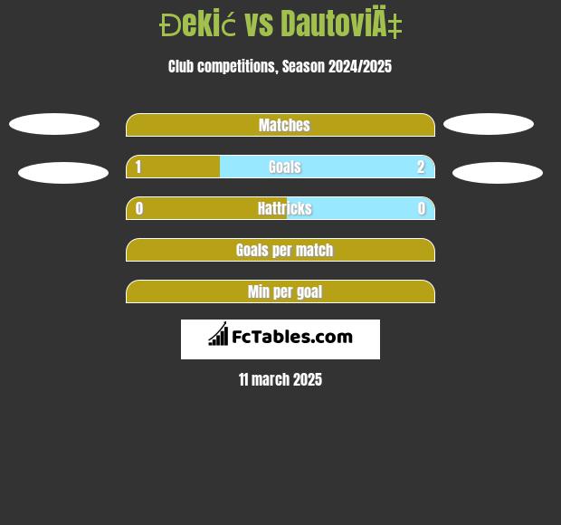 Đekić vs DautoviÄ‡ h2h player stats