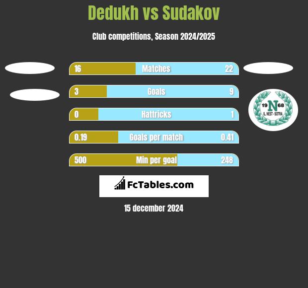 Dedukh vs Sudakov h2h player stats