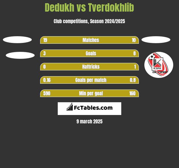 Dedukh vs Tverdokhlib h2h player stats