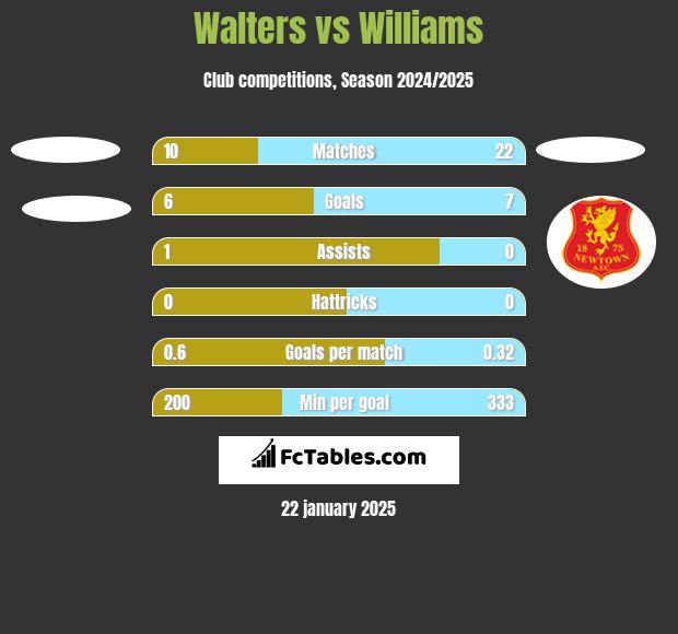 Walters vs Williams h2h player stats