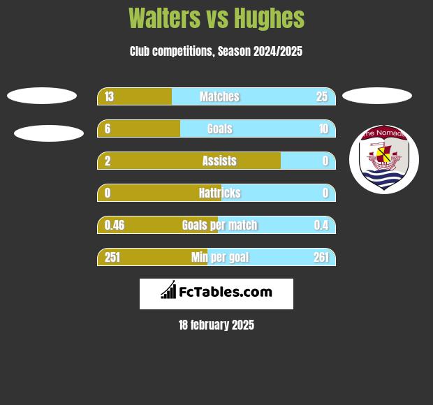 Walters vs Hughes h2h player stats