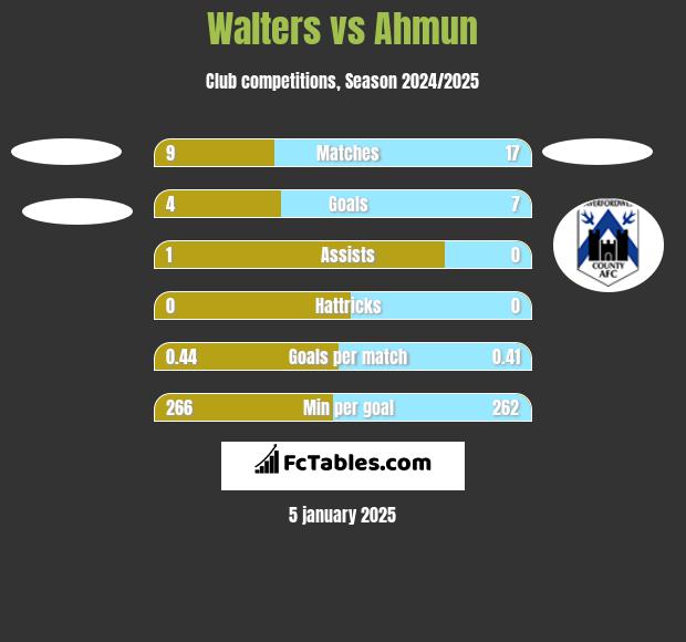 Walters vs Ahmun h2h player stats