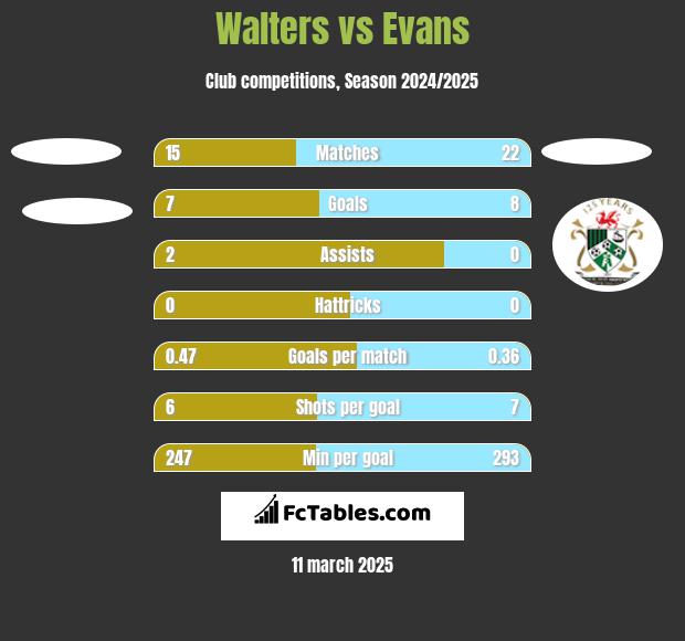 Walters vs Evans h2h player stats