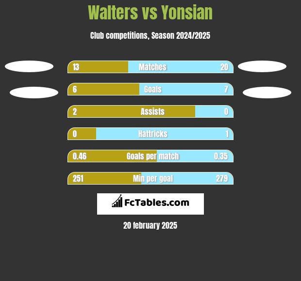 Walters vs Yonsian h2h player stats