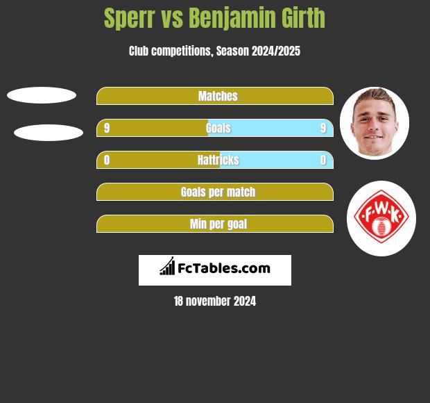 Sperr vs Benjamin Girth h2h player stats