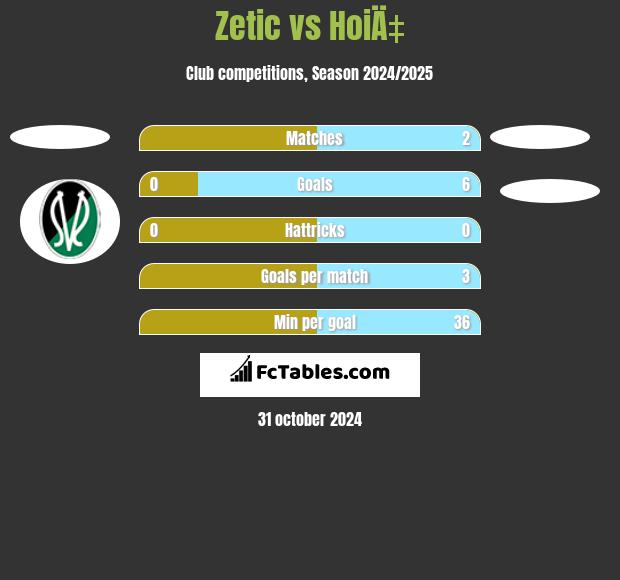 Zetic vs HoiÄ‡ h2h player stats