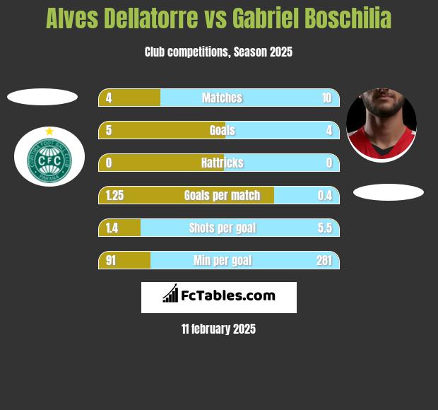 Alves Dellatorre vs Gabriel Boschilia h2h player stats