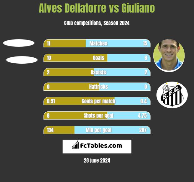 Alves Dellatorre vs Giuliano h2h player stats
