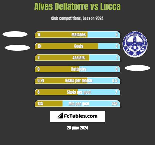 Alves Dellatorre vs Lucca h2h player stats