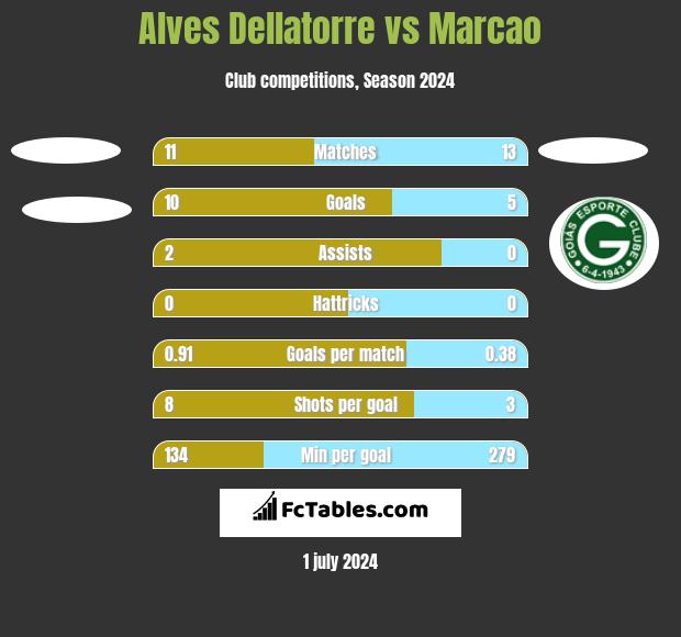 Alves Dellatorre vs Marcao h2h player stats