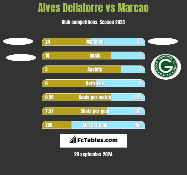 Alves Dellatorre vs Marcao h2h player stats