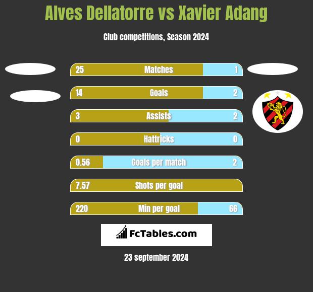 Alves Dellatorre vs Xavier Adang h2h player stats