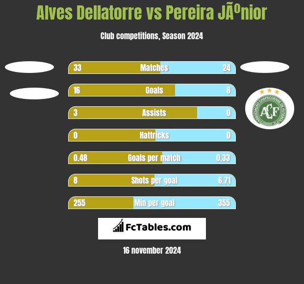 Alves Dellatorre vs Pereira JÃºnior h2h player stats