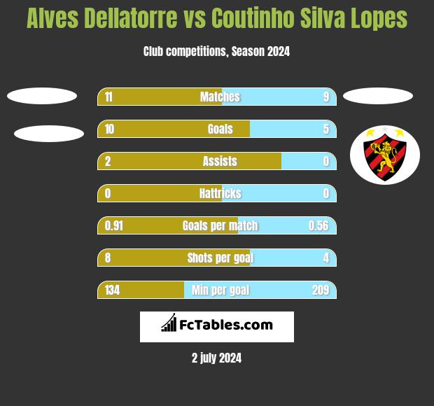 Alves Dellatorre vs Coutinho Silva Lopes h2h player stats