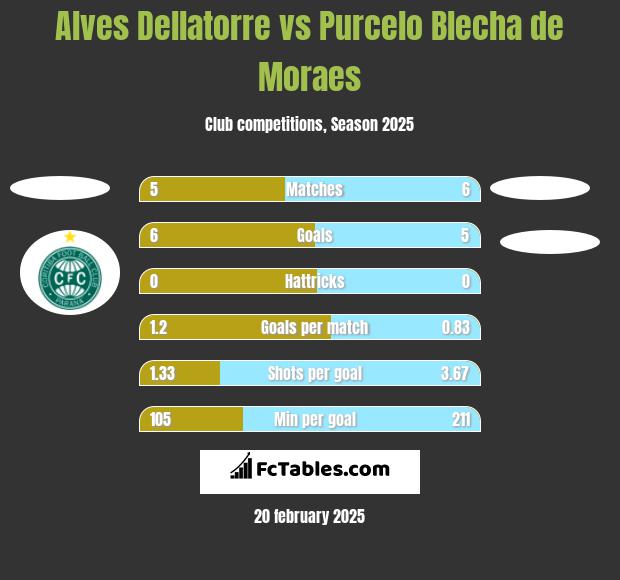 Alves Dellatorre vs Purcelo Blecha de Moraes h2h player stats