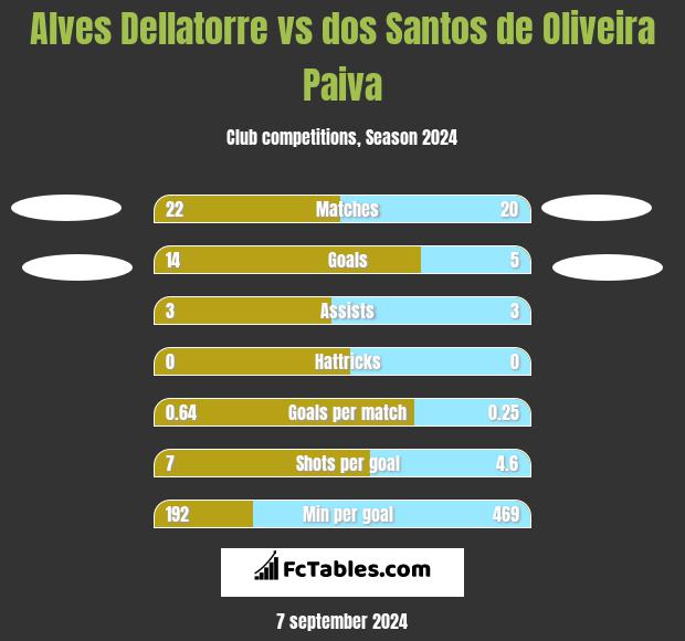 Alves Dellatorre vs dos Santos de Oliveira Paiva h2h player stats